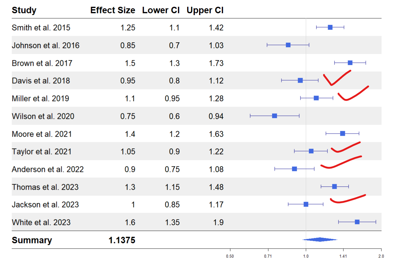 Image showing forest plot with effect sizes and confidence intervals crossing 1